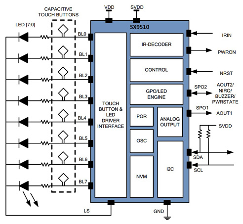 The Semtech SX9510 is designed for applications such as TV controllers Semtech SX9510